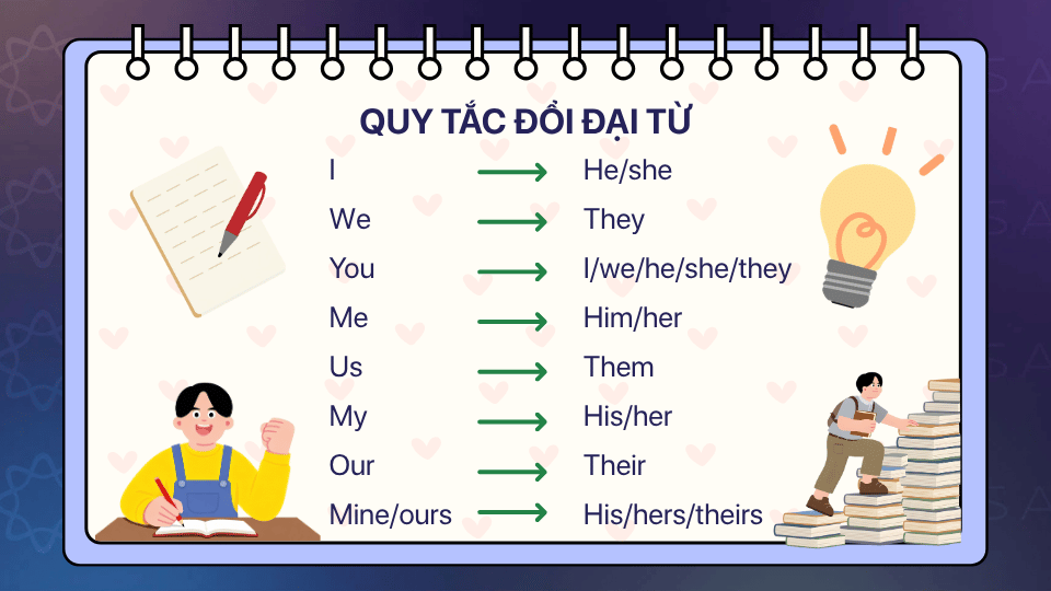 Quy tắc đổi đại từ