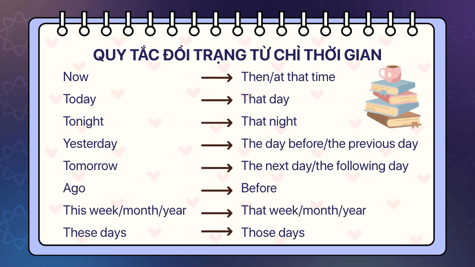Quy tắc đổi trạng từ chỉ thời gian
