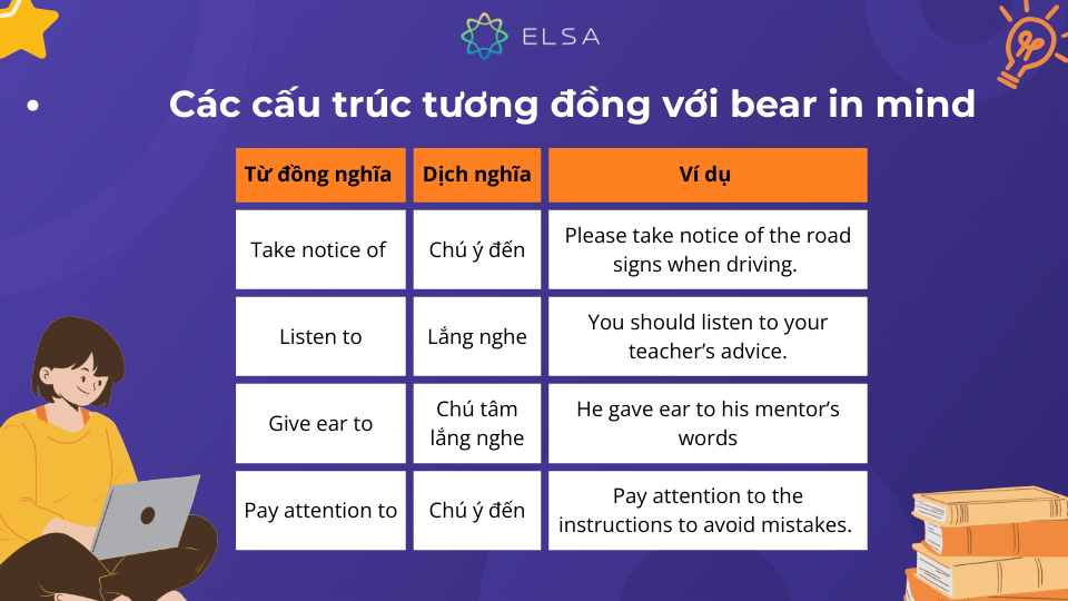 Một số cụm từ đồng nghĩa với bear in mind