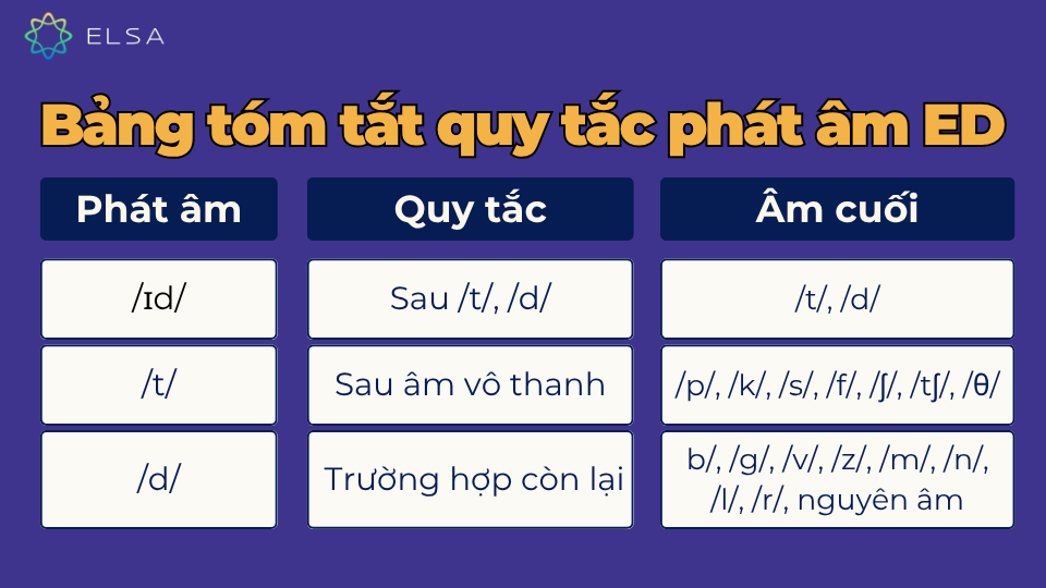 Bảng tóm tắt quy tắc phát âm ED