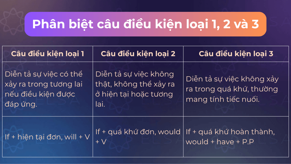 Sự khác biệt của câu điều kiện loại 1, 2 và 3