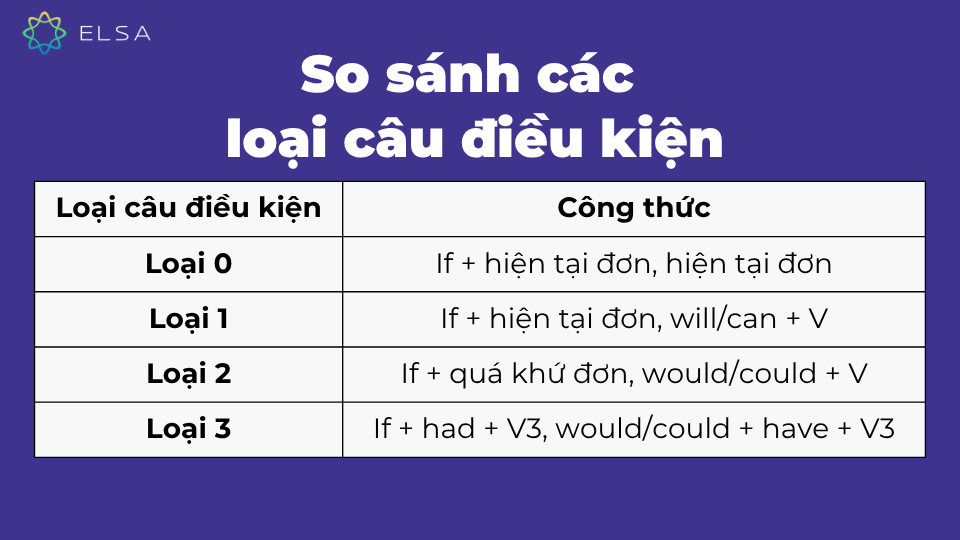 So sánh các loại câu điều kiện