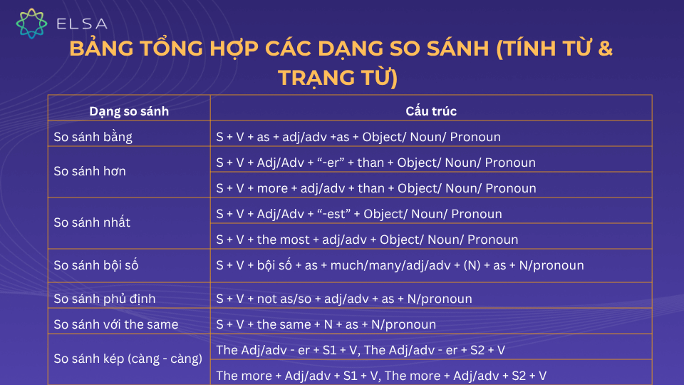 Bảng tổng hợp các dạng so sánh (Tính từ & Trạng từ) 