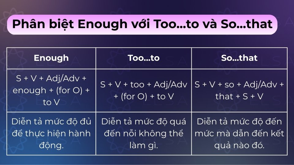 Enough là đủ để; Too là quá không thể; So…that là đến mức mà