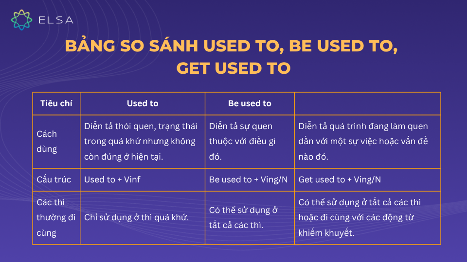 Phân biệt used to, be used to và get used to chi tiết