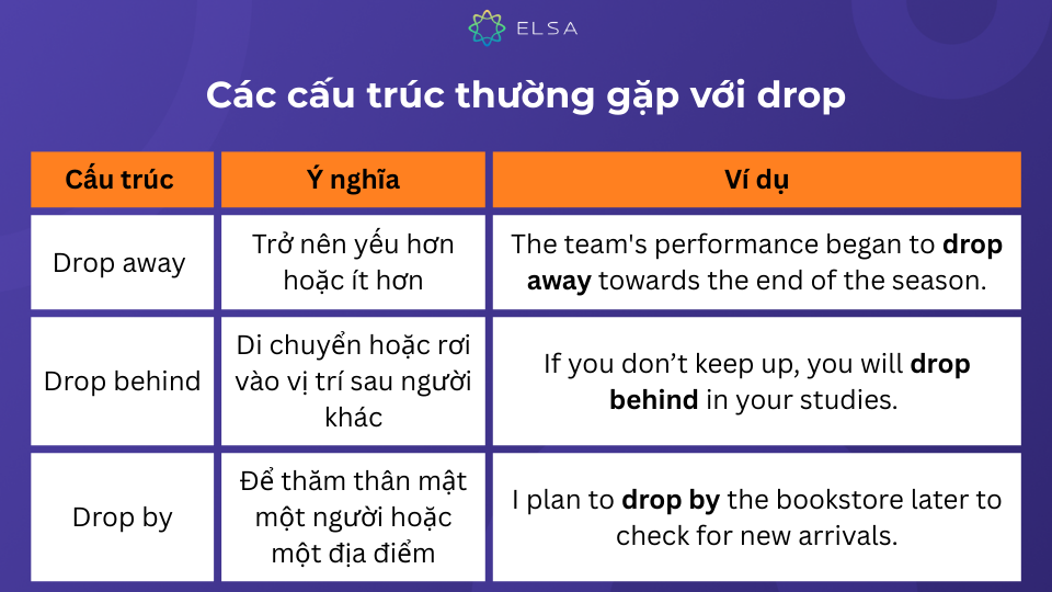 cấu trúc phổ biến thường đi kèm với drop Một số cấu trúc thông dụng thường đi kèm với drop
