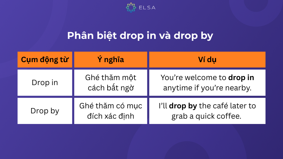 Phân biệt drop in và drop by trong tiếng Anh Phân biệt drop in và drop by trong tiếng Anh