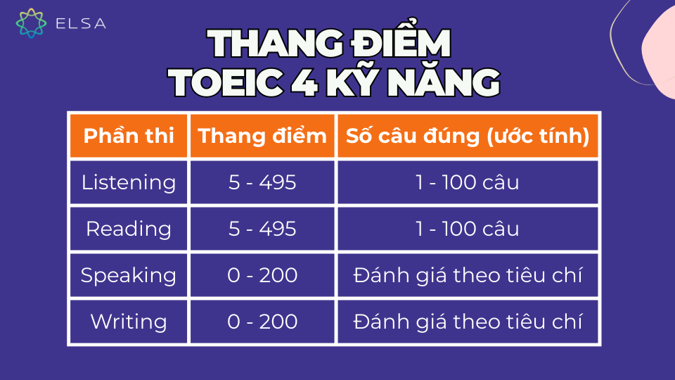 Thang điểm TOEIC 4 kỹ năng Thang điểm TOEIC 4 kỹ năng