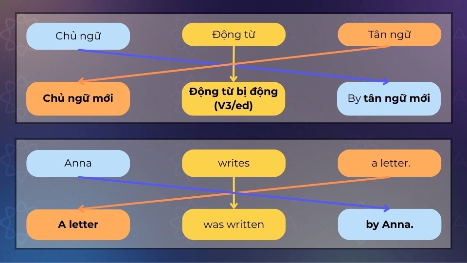 Cách chuyển câu chủ động sang bị động