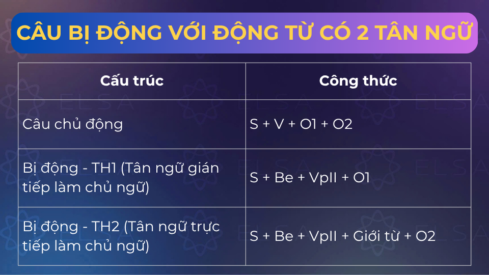 Cấu trúc câu bị động với 2 tân ngữ