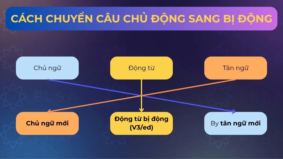 3 bước chuyển câu chủ động sang bị động