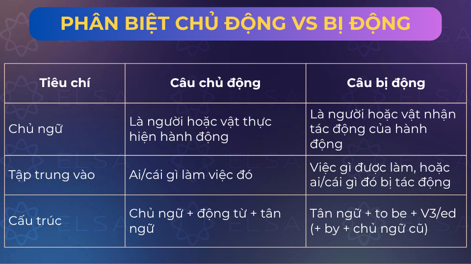 Bảng phân biệt câu chủ động và câu bị động