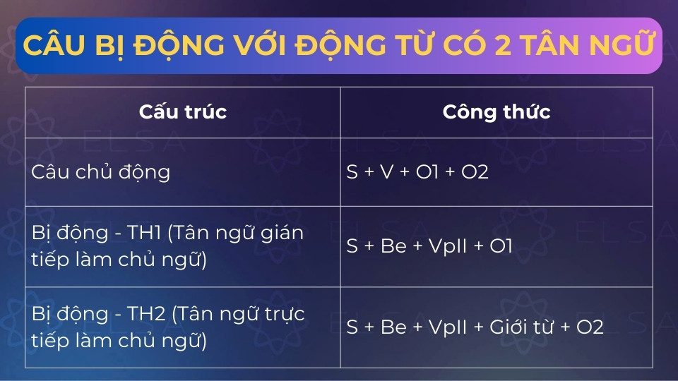 Câu bị động 2 tân ngữ