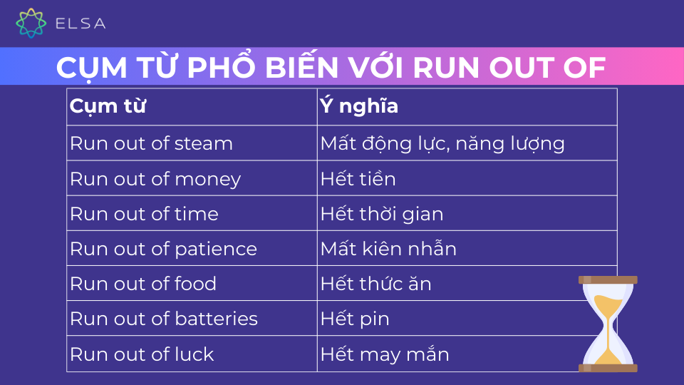 Những cụm từ phổ biến với Run out of Những cụm từ phổ biến với Run out of