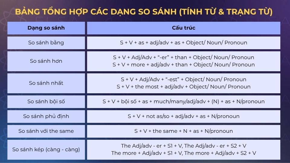 Bảng tổng hợp các dạng so sánh (Tính từ & Trạng từ) 