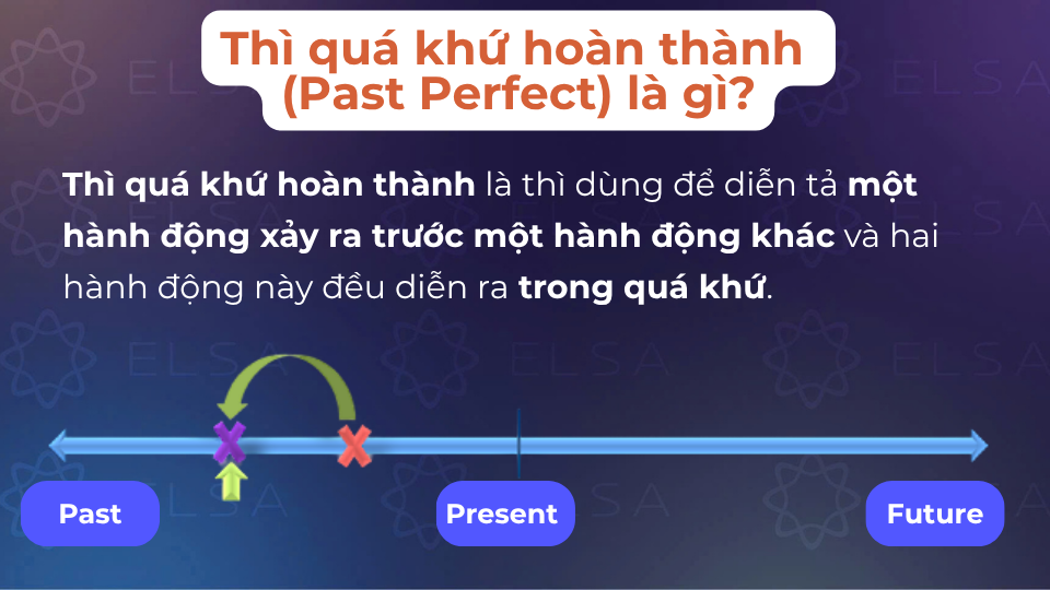 Past Perfect Tense diễn tả hành động đã xảy ra trước 1thời điểm/hành động khác trong quá khứ