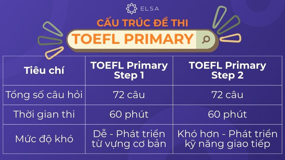 Cấu trúc đề thi TOEFL Primary