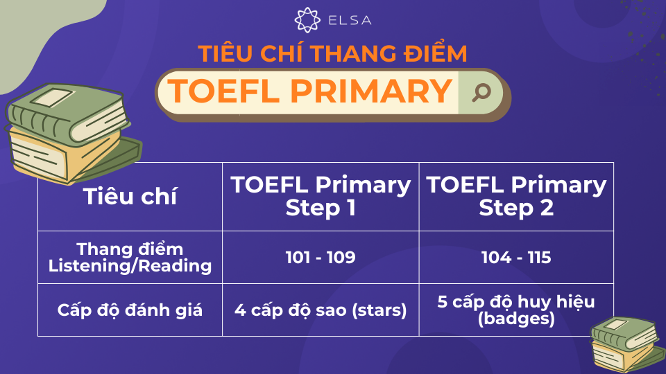 Cách tính và thang điểm TOEFL Primary