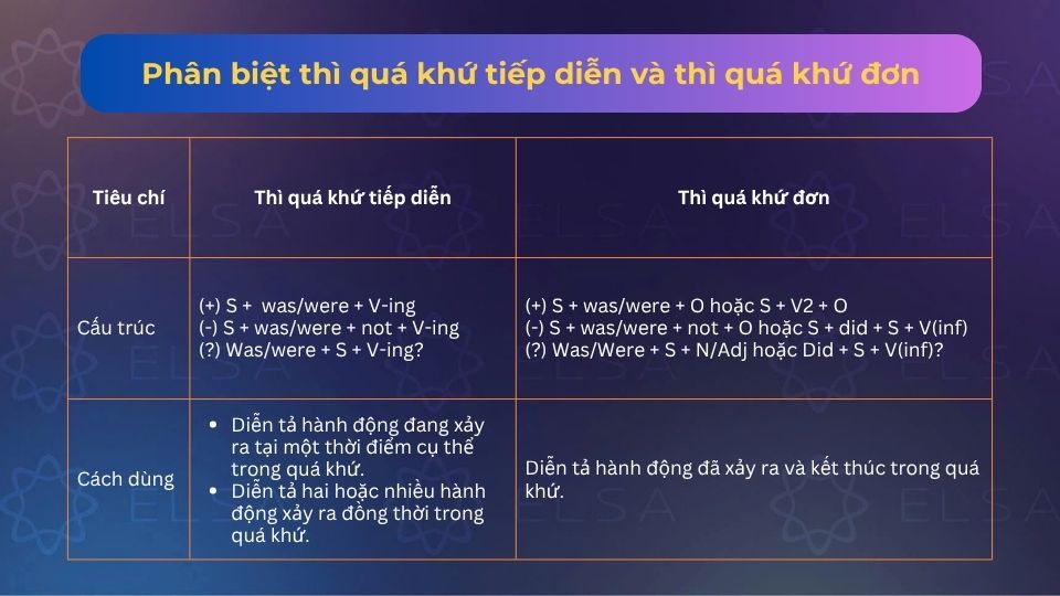 Phân biệt thì quá khứ tiếp diễn và thì quá khứ đơn