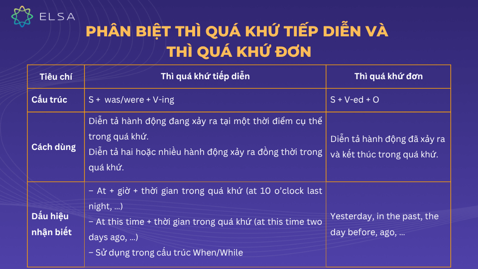 Phân biệt thì quá khứ tiếp diễn và thì quá khứ đơn