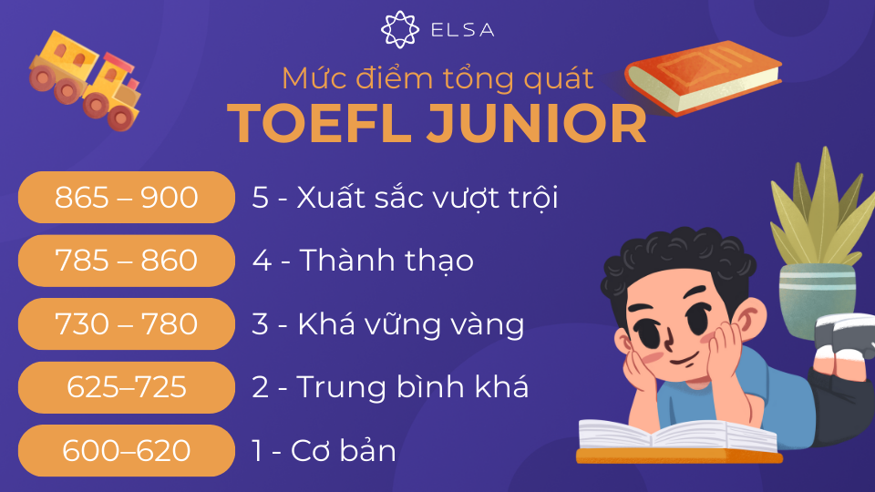Tổng hợp các mức điểm tổng quát của bài thi TOEFL Junior Tổng hợp các mức điểm tổng quát của bài thi TOEFL Junior