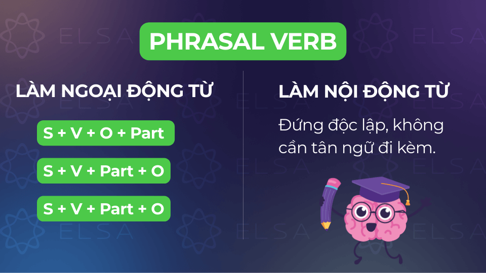 Phrasal verb được dùng làm nội động từ hoặc ngoại động từ của câu Phrasal verb được dùng làm nội động từ hoặc ngoại động từ của câu