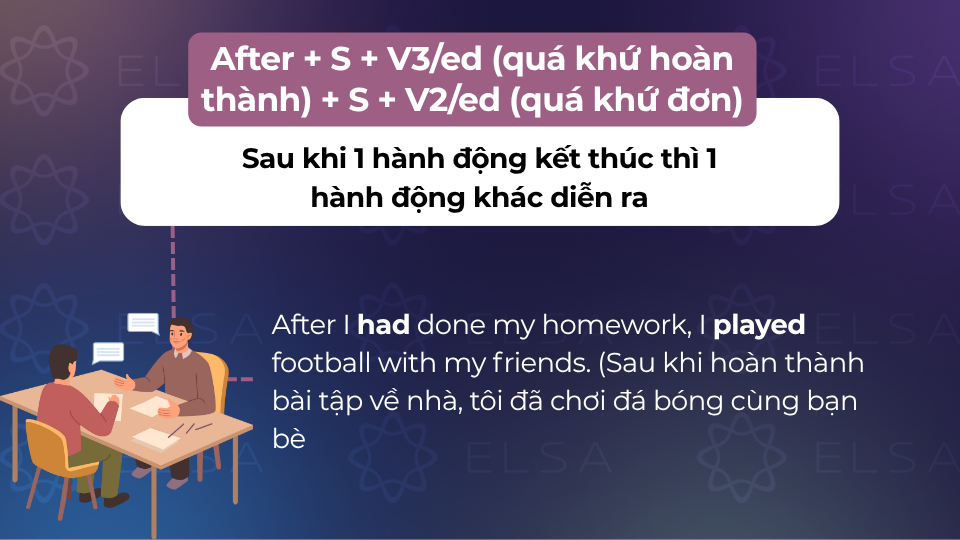 Cấu trúc này mang ý nghĩa sau khi 1 hành động kết thúc thì 1 hành động khác diễn ra Cấu trúc này mang ý nghĩa sau khi 1 hành động kết thúc thì 1 hành động khác diễn ra