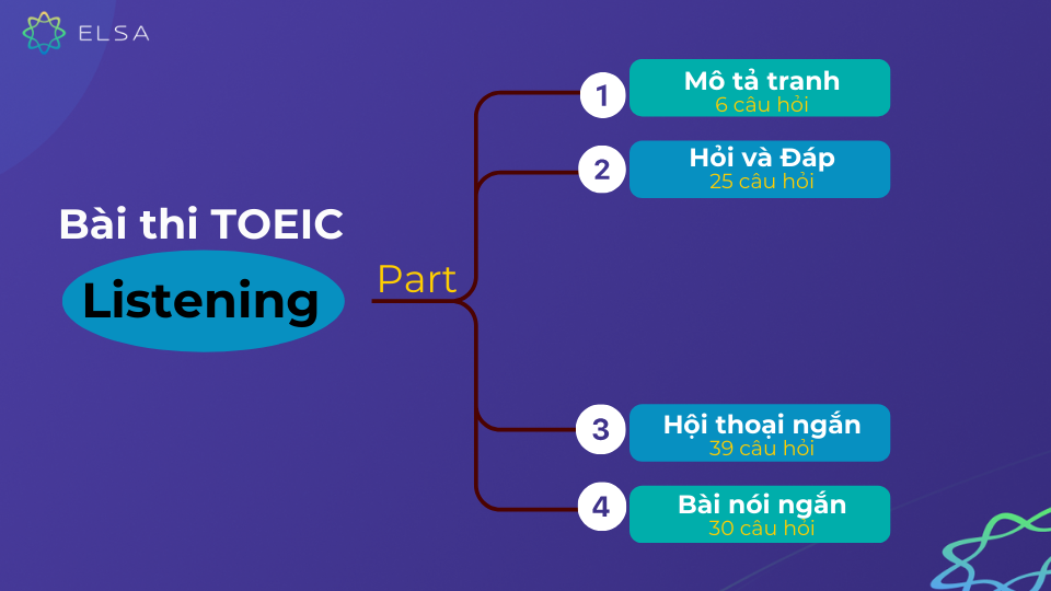 Cấu trúc đề thi TOEIC phần Listening
