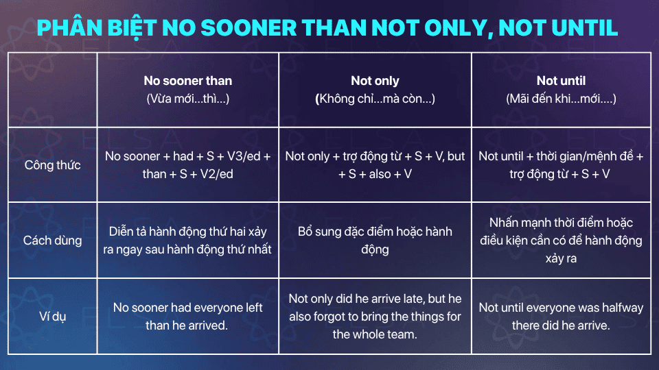 Phân biệt no sooner than với Not only, Not until