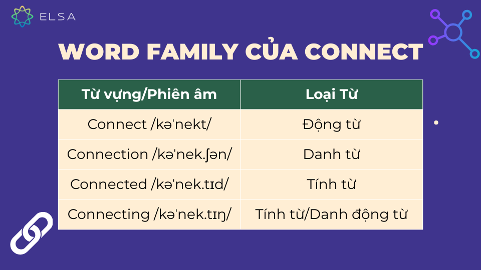 Connection là một trong các word family của connect Connection là một trong các word family của connect