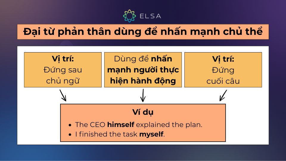 Đại từ phản thân dùng để nhấn mạnh chủ thể hành động