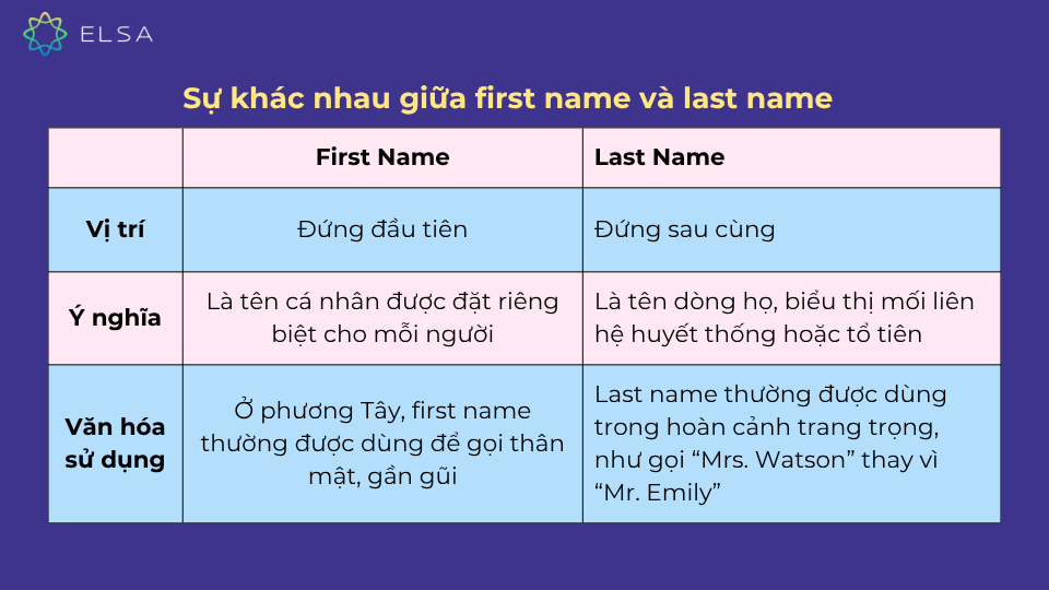 Phân biệt first name và last name Phân biệt first name và last name