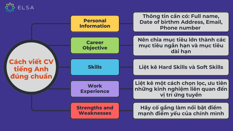 Các thông tin cần có cho một CV tiếng Anh đúng chuẩn Các thông tin cần có cho một CV tiếng Anh đúng chuẩn