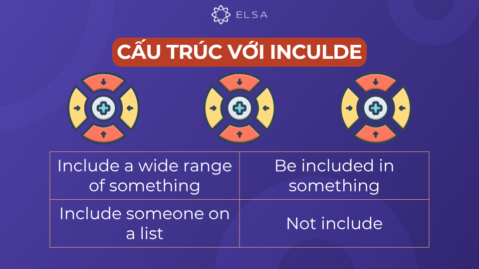 Một số cấu trúc thông dụng khác đi với include Một số cấu trúc thông dụng khác đi với include