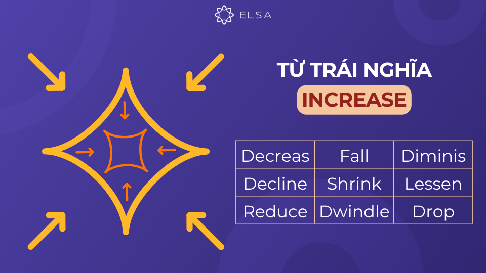 Từ trái nghĩa increase Từ trái nghĩa increase