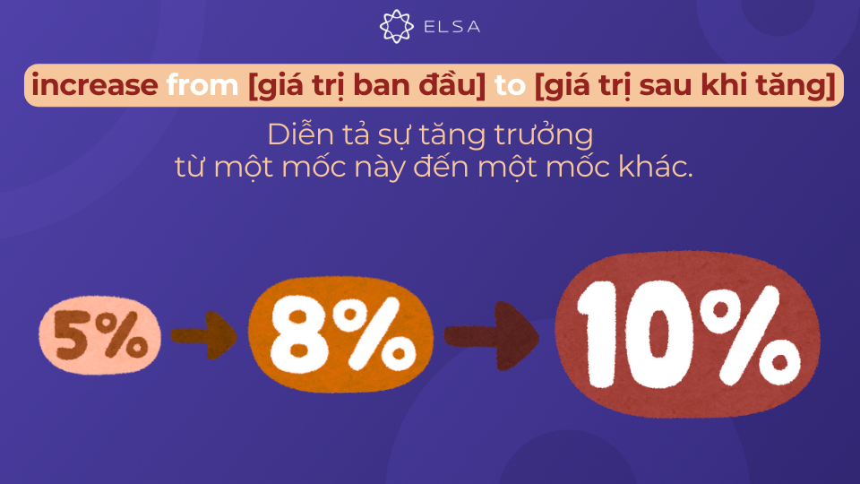 Cấu trúc increase + from ... to Cấu trúc increase + from ... to