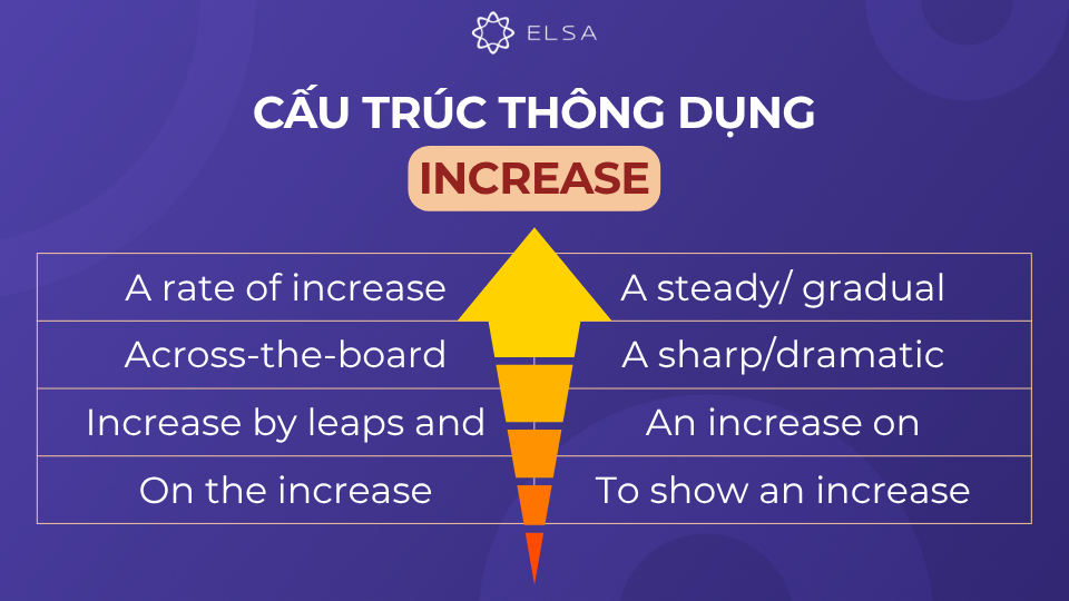 Các cấu trúc thông dụng với increase. Các cấu trúc thông dụng với increase.