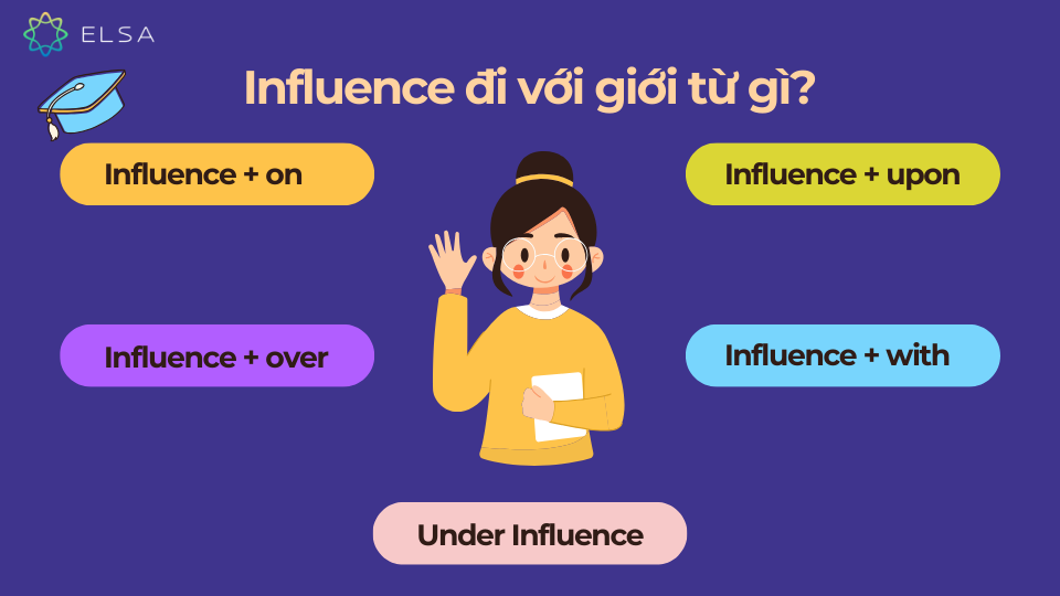 Influence thường đi với giới từ on, over, upon, with,... Influence thường đi với giới từ on, over, upon, with,...