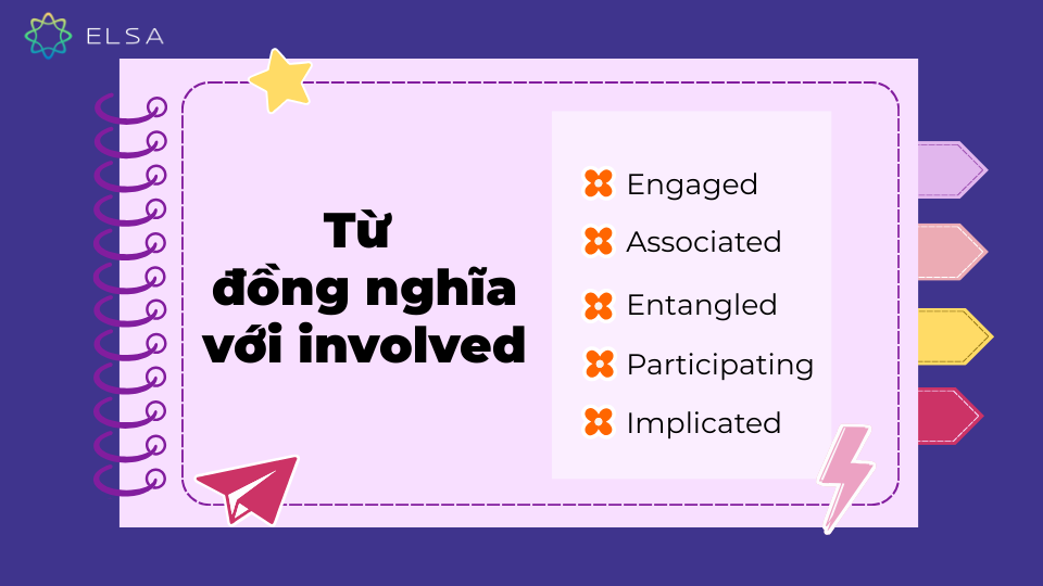 Participating là đồng nghĩa với involved Participating là đồng nghĩa với involved