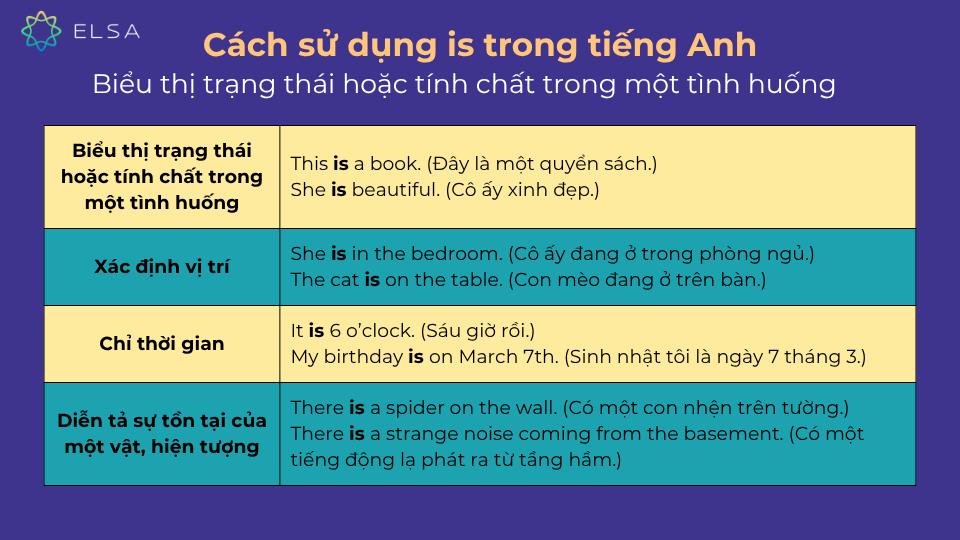 Ví dụ cụ thể khi dùng is để biểu thị trạng thái hoặc tính chất trong một tình huống Ví dụ cụ thể khi dùng is để biểu thị trạng thái hoặc tính chất trong một tình huống
