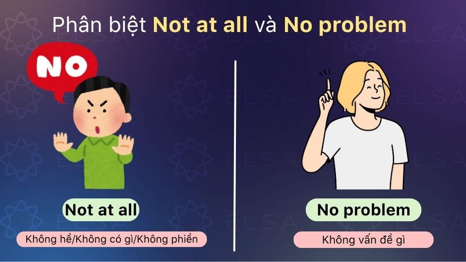 Not at all lịch sự, trang trọng hơn; No problem thân mật, đa năng hơn