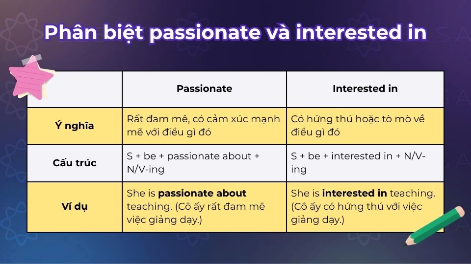 Phân biệt cấu trúc Passionate và Interested in