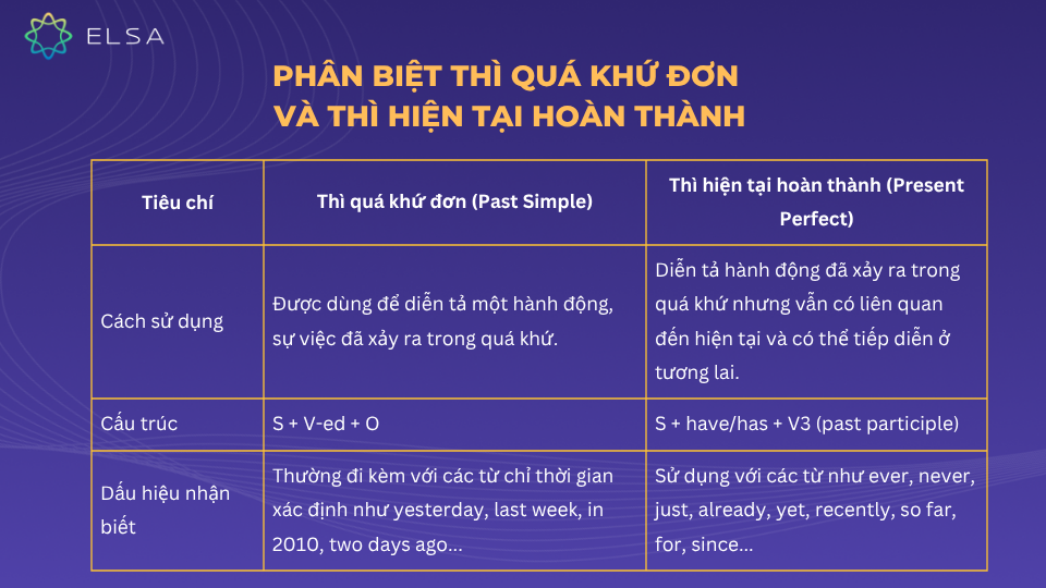 Phân biệt thì quá khứ đơn và thì hiện tại hoàn thành