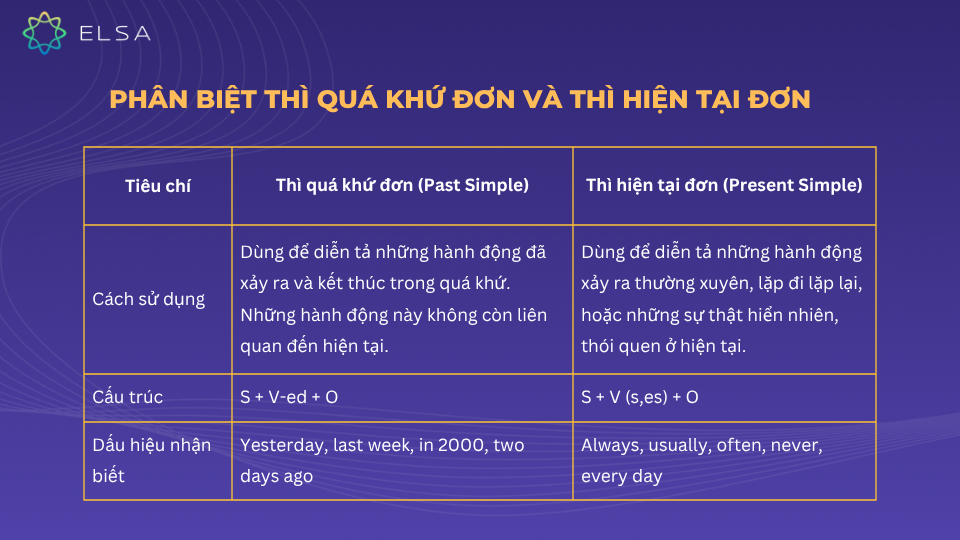 Phân biệt thì quá khứ đơn và thì hiện tại đơn