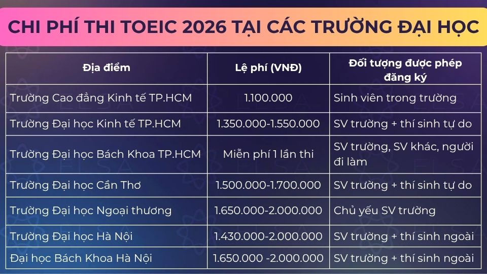 Chi phí tham khảo thi TOEIC 2026 tại các trường đại học