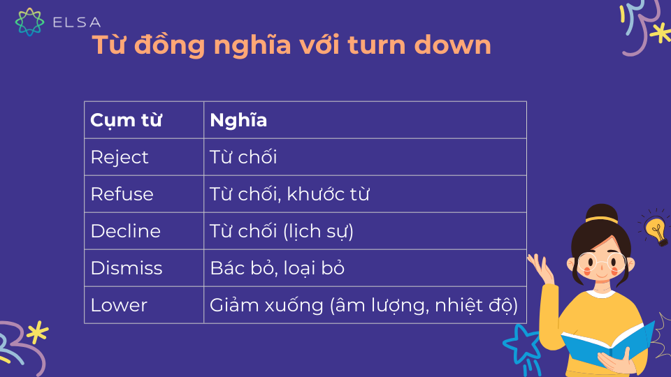 Từ đồng nghĩa với turn down Từ đồng nghĩa với turn down