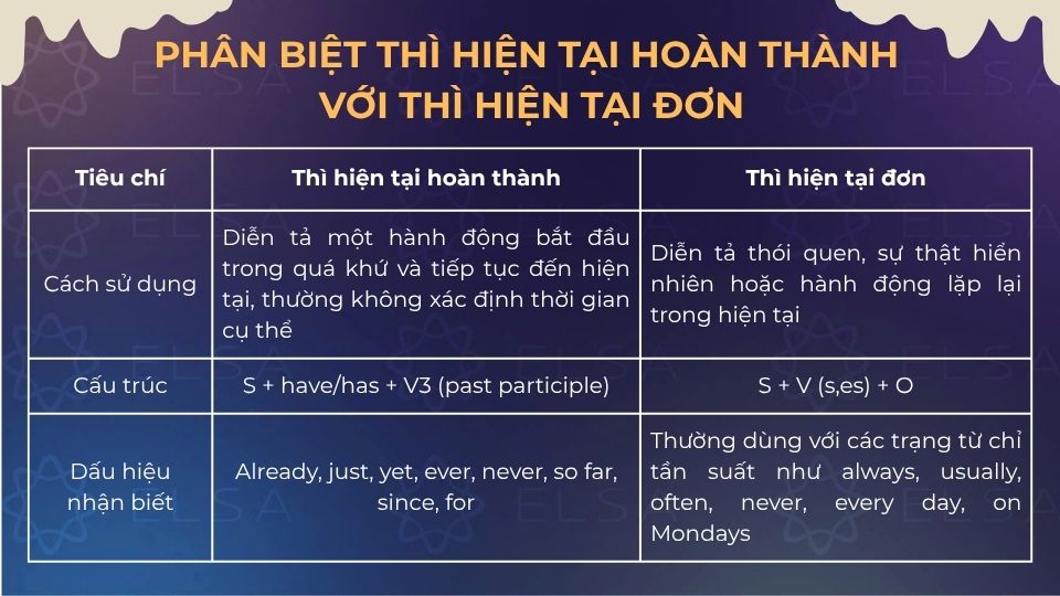 Phân biệt thì hiện tại hoàn thành với thì hiện tại đơn