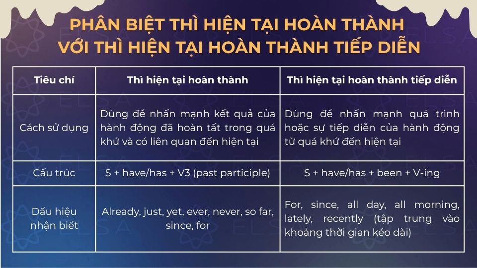 Phân biệt thì hiện tại hoàn thành với thì hiện tại hoàn thành tiếp diễn