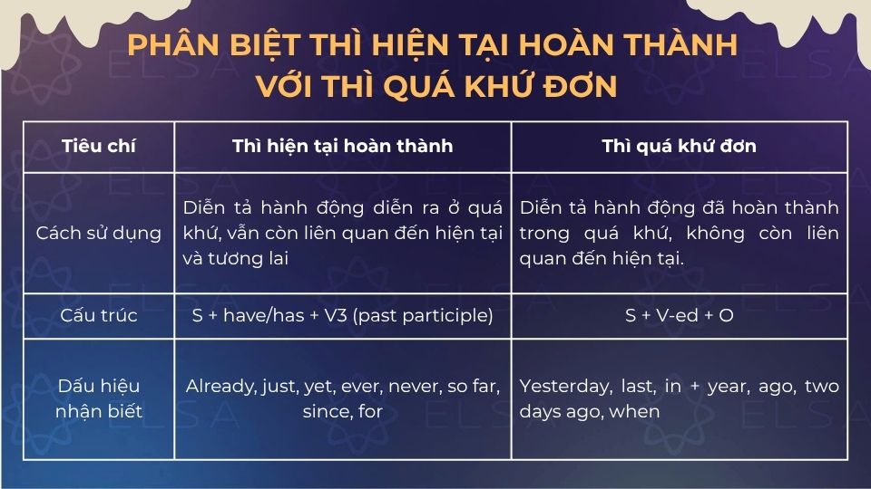 Phân biệt thì hiện tại hoàn thành với thì quá khứ đơn