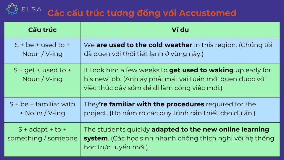 Một số cấu trúc tương đồng với Accustomed Một số cấu trúc tương đồng với Accustomed
